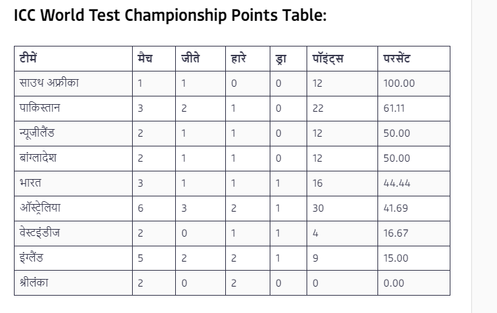 WTC Point Table: पहिला कसोटी सामना गमावताच टीम इंडियाला मोठा धक्का, जागतिक कसोटी चॅम्पियनशिपच्या गुणतालिकेत घसरला थेट पाचव्या स्थानावर..
